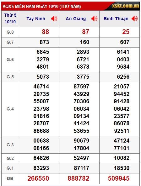 Soi cầu XSMN Win2888 17-10-2024 Chốt số miền nam thứ 5