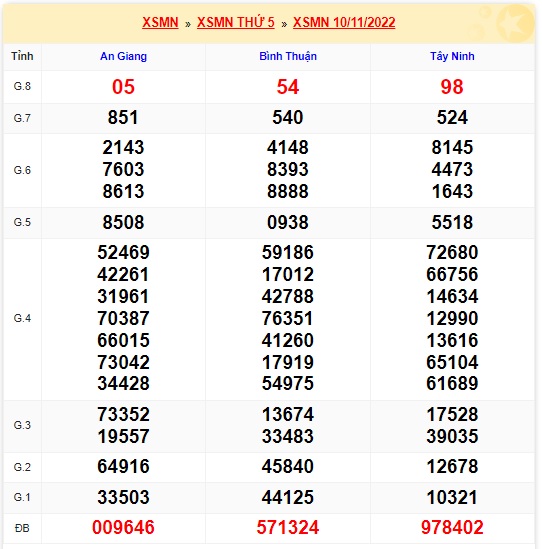 Kết quả xsmn kỳ trước 17/11/222