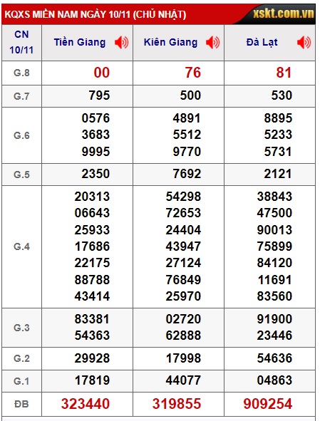 Soi cầu XSMN Win2888 17-11-2024 Dự đoán xổ số miền nam chủ nhật