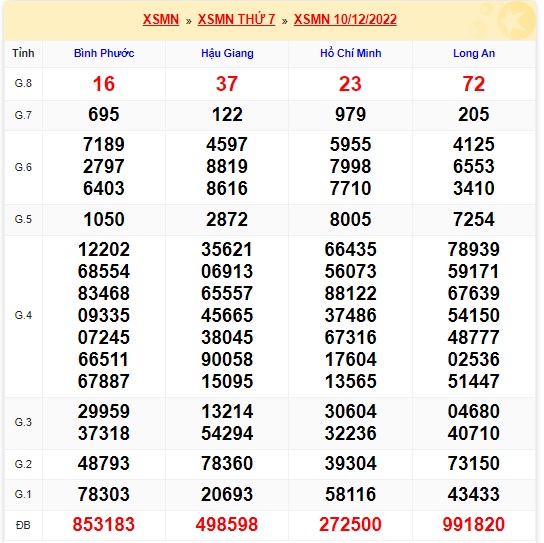 Kết quả xsmn kỳ trước 17/12/2022