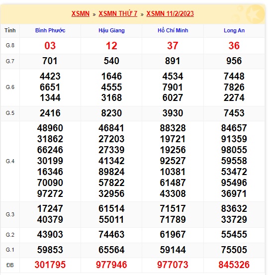 Kết quả xsmn kỳ trước 18/2/23