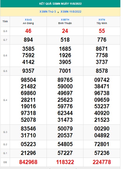 Soi cầu XSMN 18-08-2022 Win2888 Chốt số miền nam chuẩn xác thứ 5