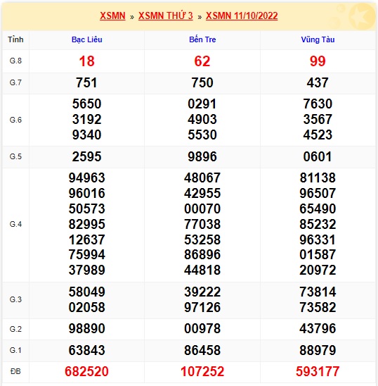 Kết quả xsmn kỳ trước 18/10/22