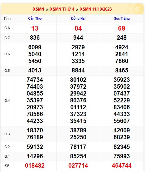 Soi cầu XSMN 18-10-2023 Win2888 Dự đoán xổ số miền nam thứ 4