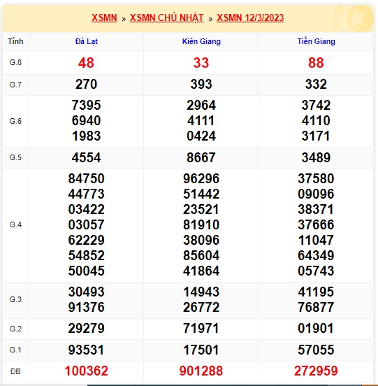 Kết quả xsmn kỳ trước 19/3/23