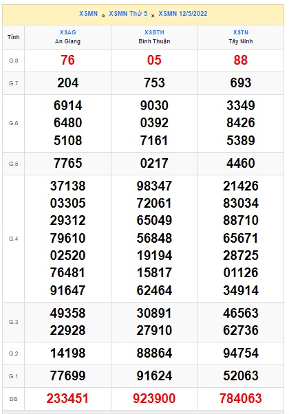 Soi cầu XSMN Win2888 19-05-2022 Dự đoán xổ số miền nam thứ 5