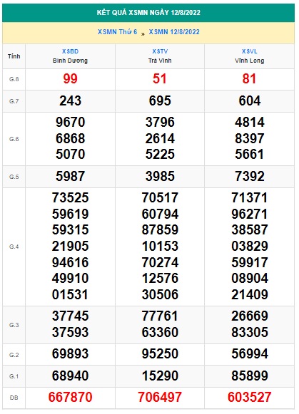 Soi cầu XSMN 19-08-2022 Win2888 Dự đoán cầu lô miền nam thứ 6