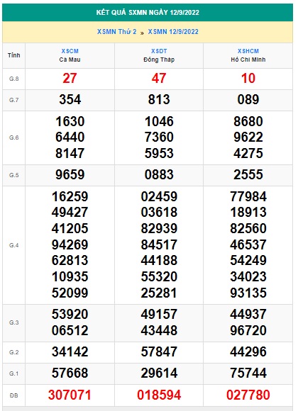 Kết quả xsmn kỳ quay trước 19/9/22