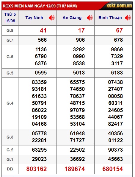 Soi cầu XSMN 19-09-2024 Win2888 Chốt số Dàn Đề Miền Nam thứ 5