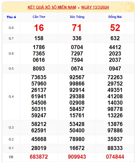 Soi cầu XSMN 20-03-2024 Win2888 Dự đoán cầu lô miền nam thứ 4