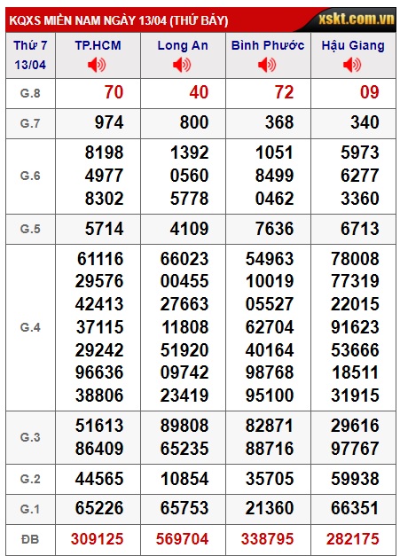 Soi cầu XSMN 20-04-2024 Win2888 Dự đoán cầu lô Miền Nam thứ 7