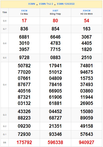 Soi cầu XSMN Win2888 20-06-2022 Dự đoán xổ số miền nam thứ 2