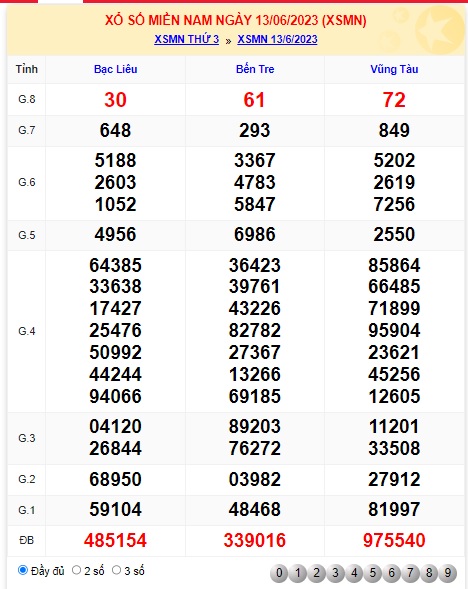 Soi cầu XSMN 20-06-2023 Win2888 Chốt số Xỉu Chủ Miền Nam thứ 3 