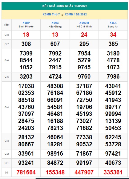 Soi cầu XSMN 20-08-2022 Win2888 Chốt số lô đề miền nam thứ 7