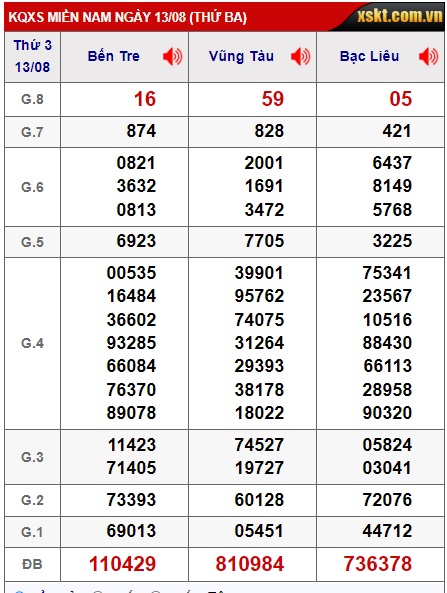 Soi cầu XSMN 20-08-2024 Win2888 Dự đoán xổ số miền nam thứ 3