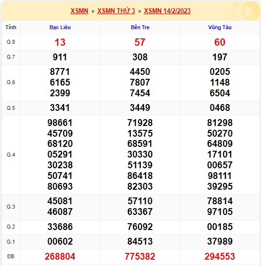 Kết quả xsmn kỳ trước 21/2/23