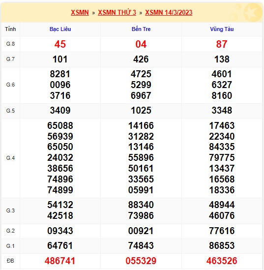 Kết quả xsmn 21/3/23