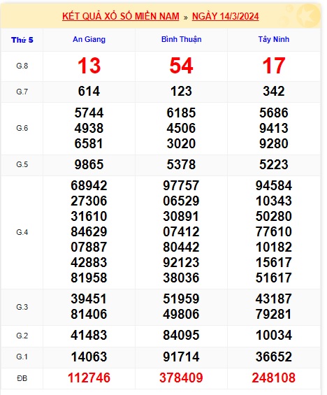 Soi cầu XSMN Win2888 21-03-2024 Chốt số miền nam thứ 5