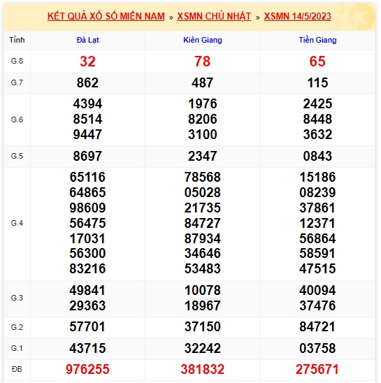 Soi cầu XSMN Win2888 21-05-2023 Chốt số xổ số miền nam chủ nhật