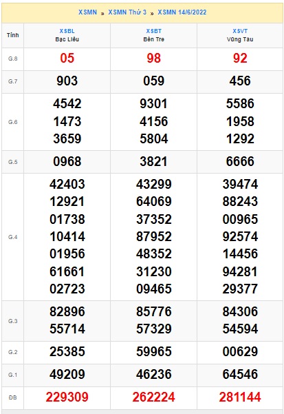 Soi cầu XSMN 21-06-2022 Win2888 Chốt số Cầu Lô Miền Nam thứ 3