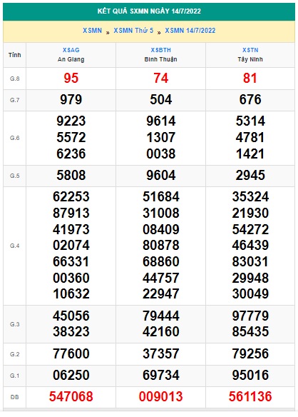 Soi cầu XSMN 21-07-2022 Win2888 Dự đoán Xổ Số Miền nam thứ 5