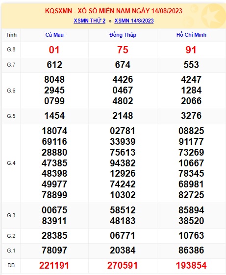 Soi cầu XSMN 21-08-2023 Win2888 Dự đoán Lô Đề Miền Nam thứ 2
