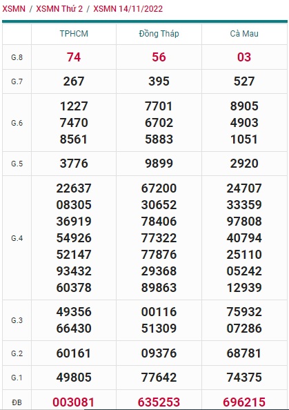 Kết quả xsmn kỳ trước 21/11/2022