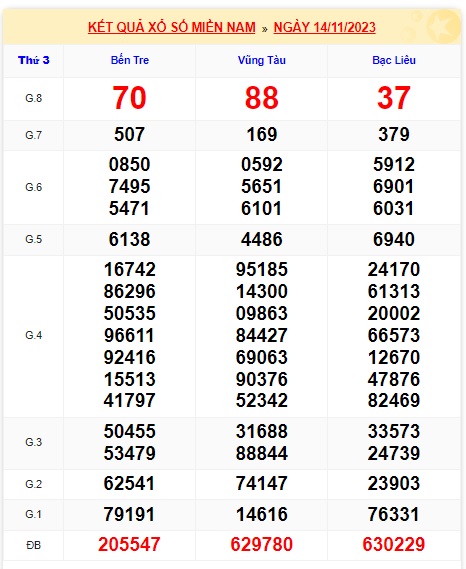 Soi cầu XSMN 21-11-2023 Win2888 Dự đoán xổ số miền nam thứ 3
