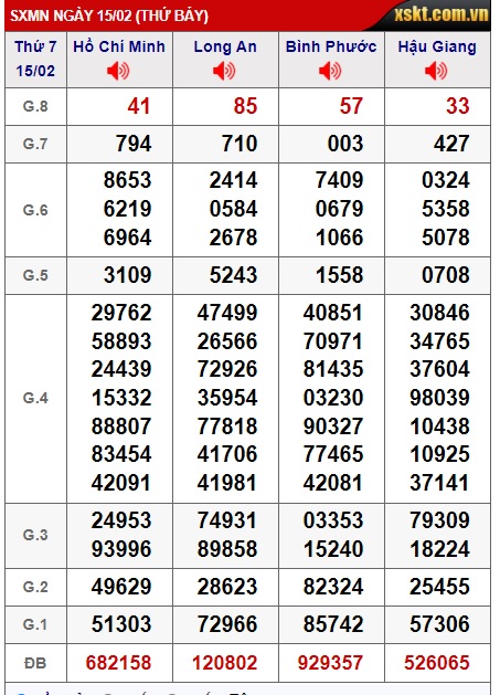 Soi cầu XSMN Win2888 22-02-2025 Dự đoán xổ số miền nam thứ 7