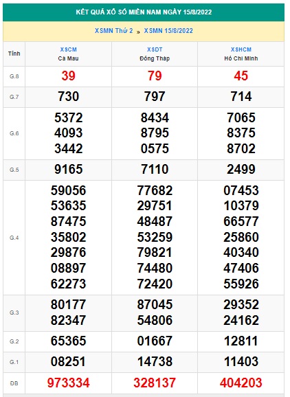 Soi cầu XSMN 22-08-2022 Win2888 Dự đoán xổ số miền nam thứ 2