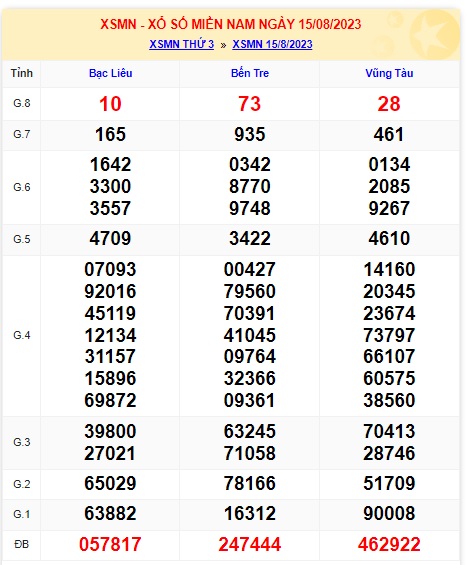 Soi cầu XSMN 22-08-2023 Win2888 Dự đoán xổ số miền Nam thứ 3