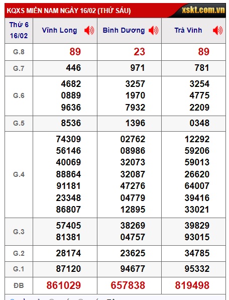 Soi cầu XSMN 23-02-2024 Win2888 Dự đoán cầu lô miền nam thứ 6