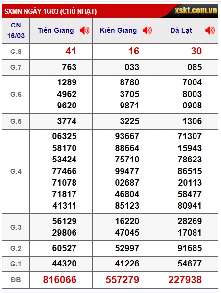 Soi cầu XSMN Win2888 23-03-2025 Chốt số Cầu Lô Miền Nam chủ nhật