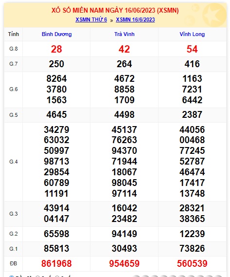 Soi cầu XSMN 23-06-2023 Win2888 Dự đoán xổ số miền nam thứ 6