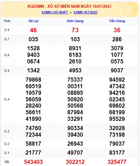 Soi cầu XSMN 23-07-2023 Win2888 Dự đoán Cầu lô Miền Nam chủ nhật