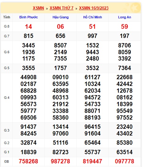 Soi cầu XSMN 23-09-2023 Win2888 Dự đoán Xổ Số Miền Nam thứ 7