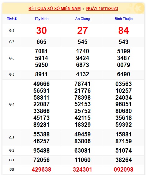 Soi cầu XSMN Win2888 23-11-2023 Dự đoán xổ số miền nam thứ 5