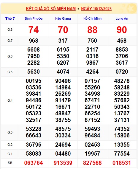 Soi cầu XSMN Win2888 23-12-2023 Dự đoán xổ số miền nam thứ 7