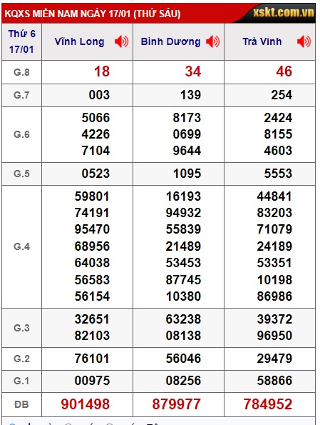 Soi cầu XSMN 24-01-2025 Win2888 Dự đoán cầu lô miền nam thứ 6