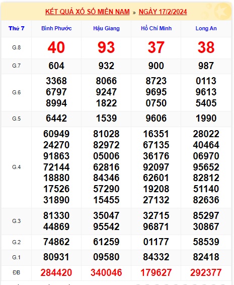 Soi cầu XSMN 24-02-2024 Win2888 Dự đoán Xổ Số Miền Nam thứ 7