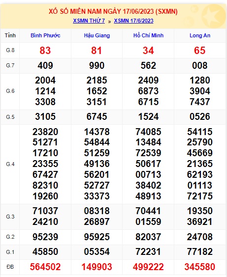 Soi cầu XSMN Win2888 24-06-2023 Chốt số Cầu Lô Miền Nam thứ 7