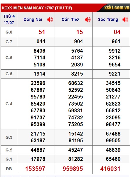 Soi cầu XSMN 24-07-2024 Win2888 Dự đoán lô đề miền nam thứ 4