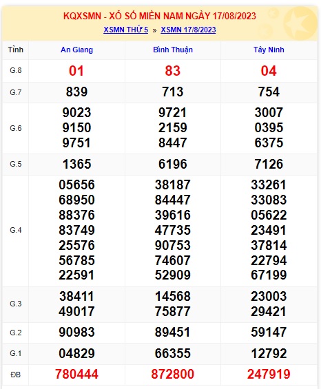 Soi cầu XSMN 24-08-2023 Win2888 Chốt số miền nam chuẩn xác thứ 5