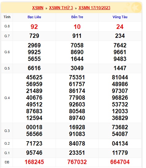 Soi cầu XSMN 24-10-2023 Win2888 Dự đoán xổ số miền Nam thứ 3