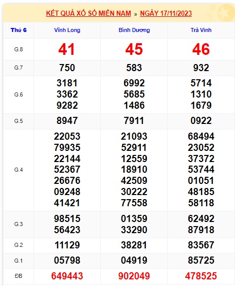 Soi cầu XSMN 24-11-2023 Win2888 Dự đoán cầu lô miền nam thứ 6