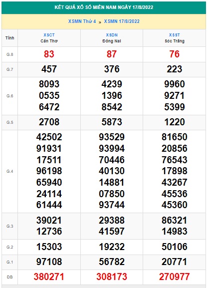 Soi cầu XSMN 24-08-2022 Win2888 Dự đoán cầu lô miền nam thứ 4