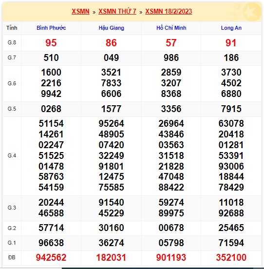 Kết quả xsmn kỳ trước 25/2/23