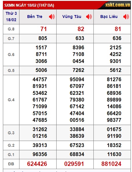 Soi cầu XSMN 25-02-2025 Win2888 Dự đoán KQXS Miền Nam thứ 3