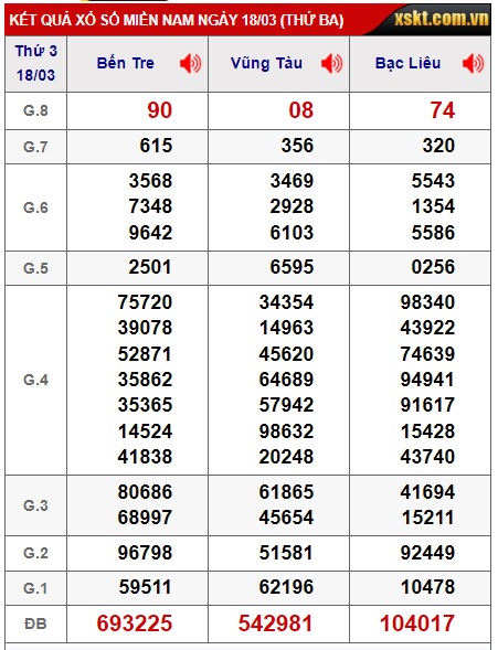 Soi cầu XSMN 25-03-2025 Win2888 Dự đoán KQXS Miền Nam thứ 3