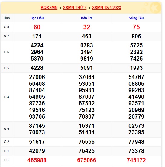 Soi cầu XSMN 25-04-2023 Win2888 Dự đoán Xổ Số Miền Nam VIP thứ 3